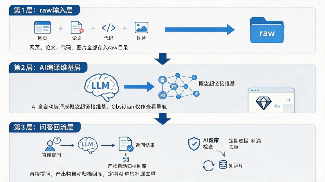 Antinet 的神与 AI 的力:重构我的 Obsidian 库