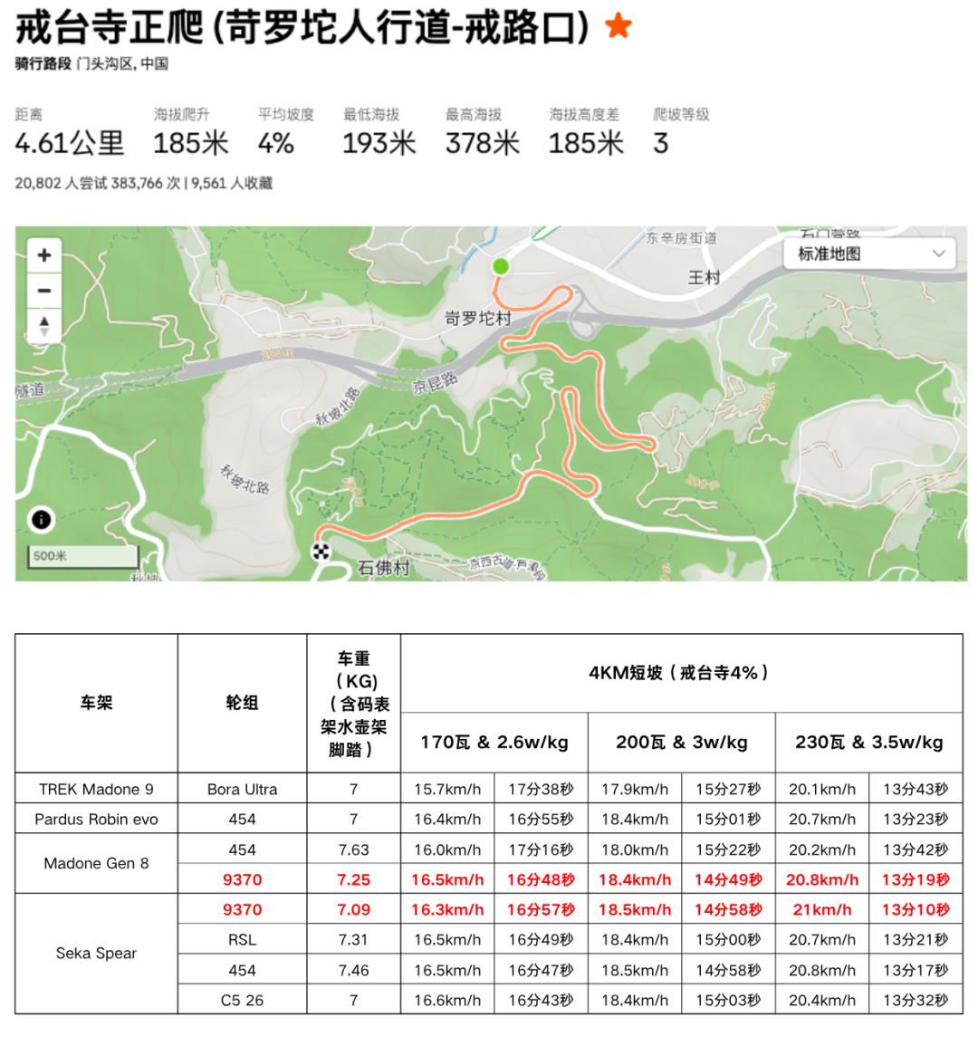 顶级公路车的新标杆:TREK Madone 八代体验