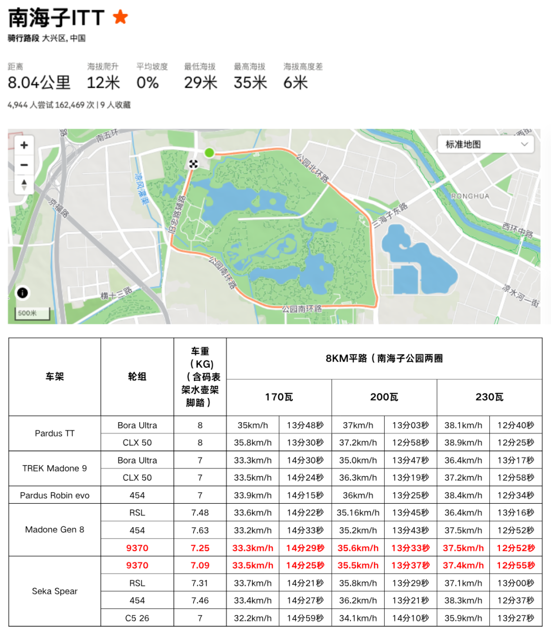 顶级公路车的新标杆:TREK Madone 八代体验